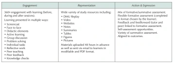 Prehľad rôznorodých možností v oblasti reprezentácie (např. video, pictures, tables), zapojenia (např. screencast, face to face, peer teaching) a vyjadrenia (např. feedback, self-assessment)