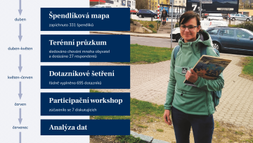 Zuzana Tancibudková při sběru dat v terénu, spolu s vizualizací průběhu projektu a použitých metod: Duben - do špendlíkové mapy bylo zapíchnuto 331 špendlíků . Duben až květen - terénní průzkum obsahoval pozorování chování obyvatel a rozhovor s 27 respondenty, květen až červen - dotazníkové šetření řádně vyplnilo 695 repondentů, červen - participační workshop se 7 diskutujícími, červenec - analýza dat
