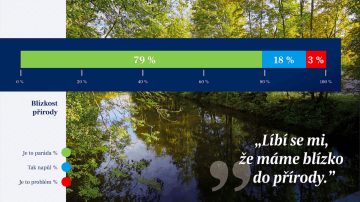 Pruhový graf, který hodnotí blízkost přírodě: pro 79 % obyvatel je okolní příroda a řeka Úpa vyhodnocena jako největší benefity sídliště
