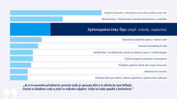 Vizualizace, na které vyniká preference občanů investovat do zpřístupnění řeky Úpy. Neočekávaně až po vyřešení problémů s parkováním a kvalitou silnic a chodníků.